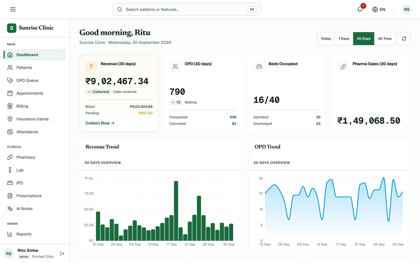 Clinizy Care owner dashboard for a demo clinic, showing 30-day revenue, OPD visits, bed occupancy and pharmacy sales with trend charts